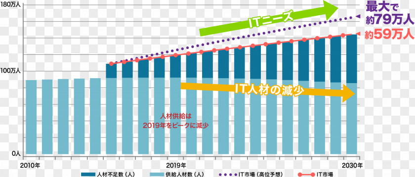 2030 ITエンジニア Recruitment Document Diagram デューダ PNG