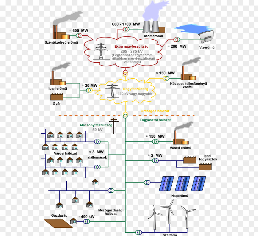 Hungarian Electrical Grid Electric Power Distribution Smart System Transmission PNG