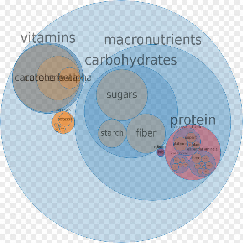 Micronutrient Nutrition Diet Food PNG