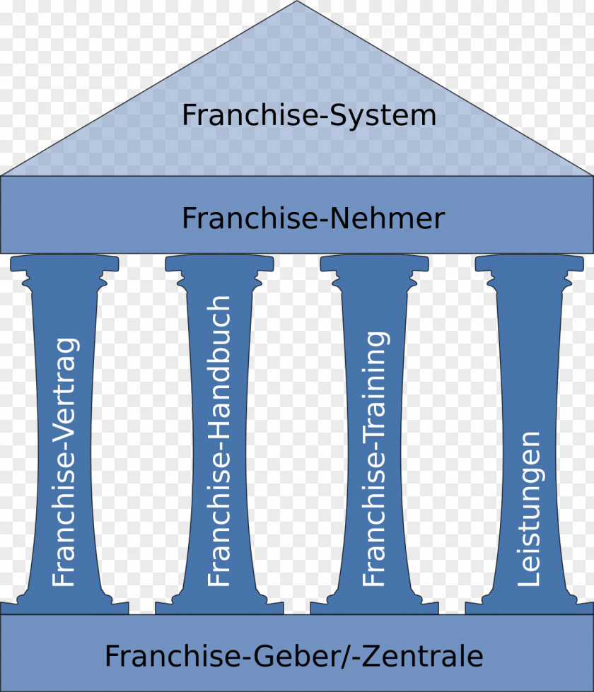 Franchise Master Franchising Franchise-Vertrag Distribution PNG