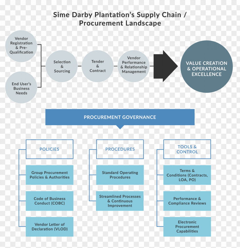 Procurement Organization Management Policy Vendor PNG