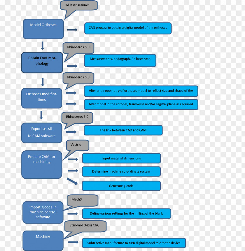 Production Process Brand Product Design Line Font PNG