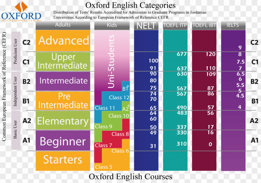 Common European Framework Of Reference For Languages Test English As A Foreign Language (TOEFL) International Testing System Proficiency PNG