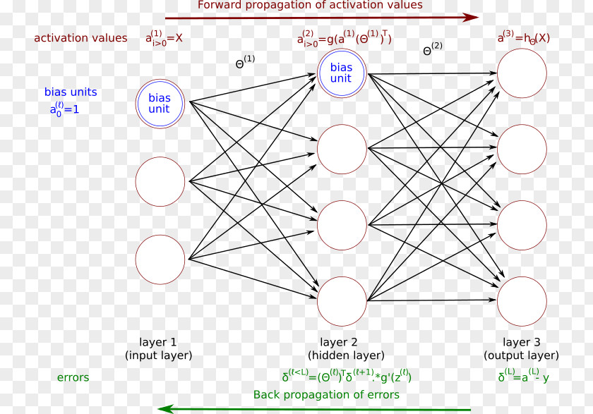 Neural Artificial Network Deep Learning Convolutional Backpropagation Feedforward PNG