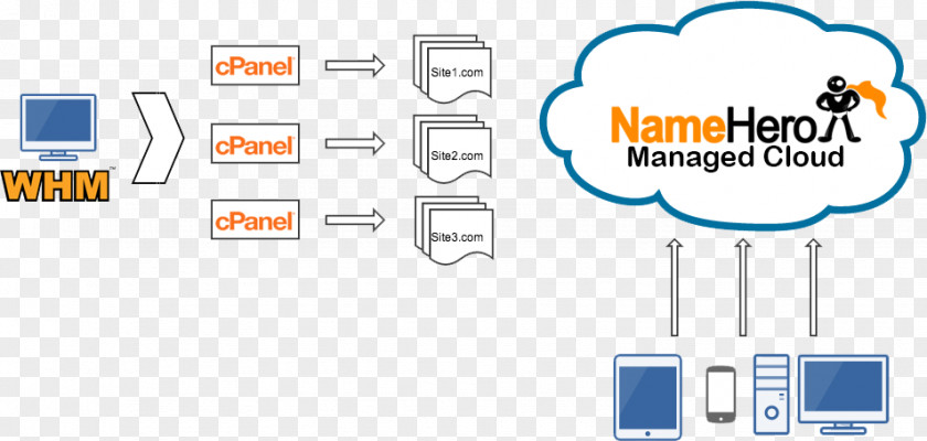 Company Name CPanel Cloud Computing Reseller Web Hosting Service Virtual Private Server PNG