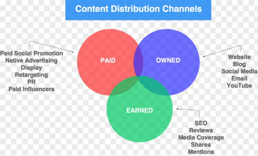 Marketing Distribution Advertising Earned Media Content PNG
