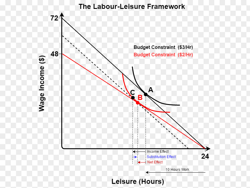 Substitution Effect Economics Budget Constraint Wage Labor PNG
