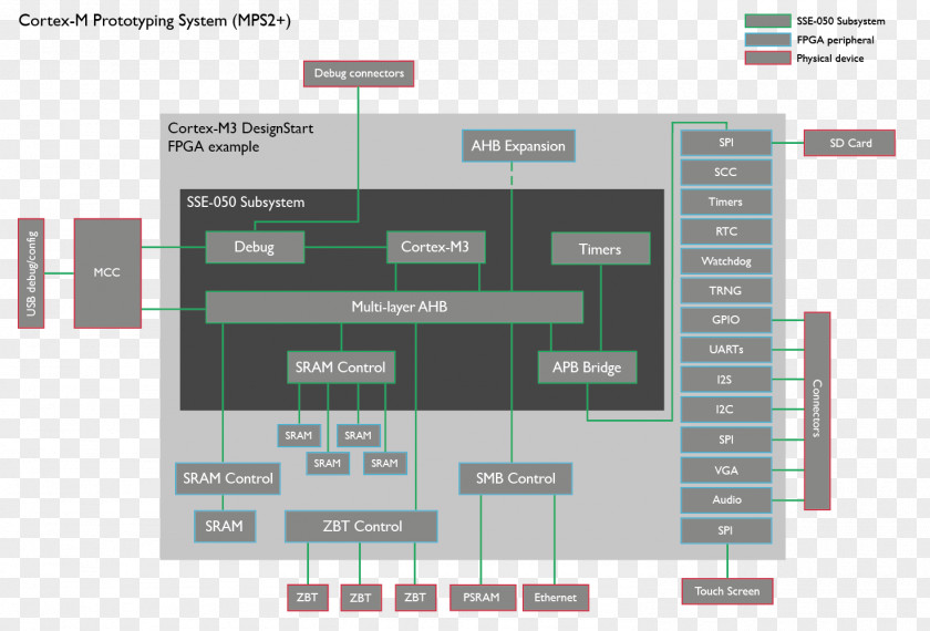 ARM Cortex-M3 Architecture Mbed Holdings PNG
