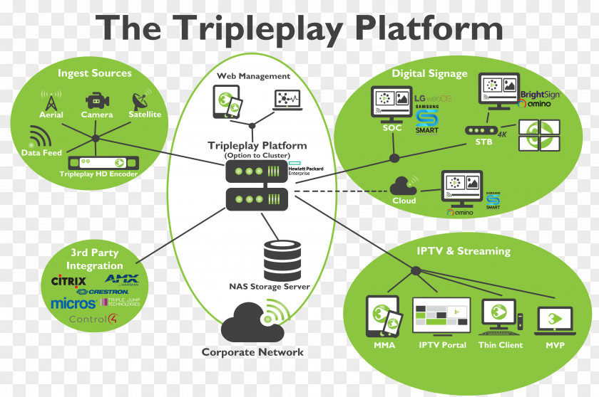 Technology Diagram Triple Play IPTV Video On Demand PNG