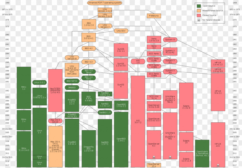 Historical History Of Unix Unix-like Linux Operating Systems PNG