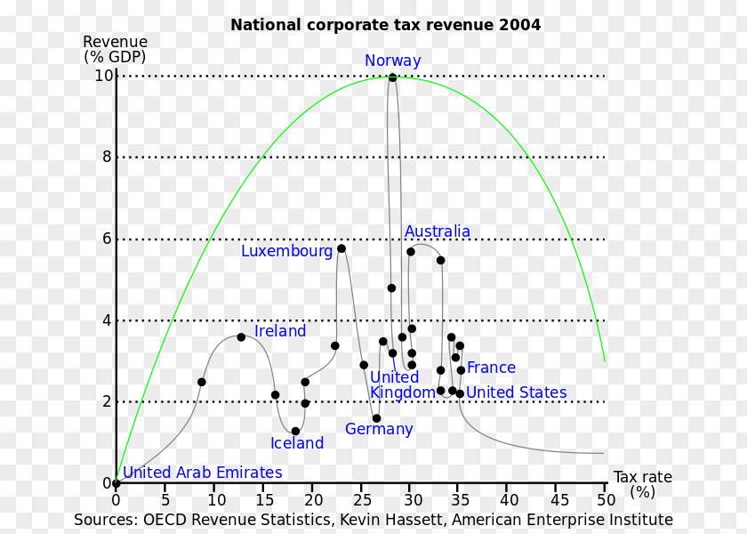 Triangle Laffer Curve Diagram PNG