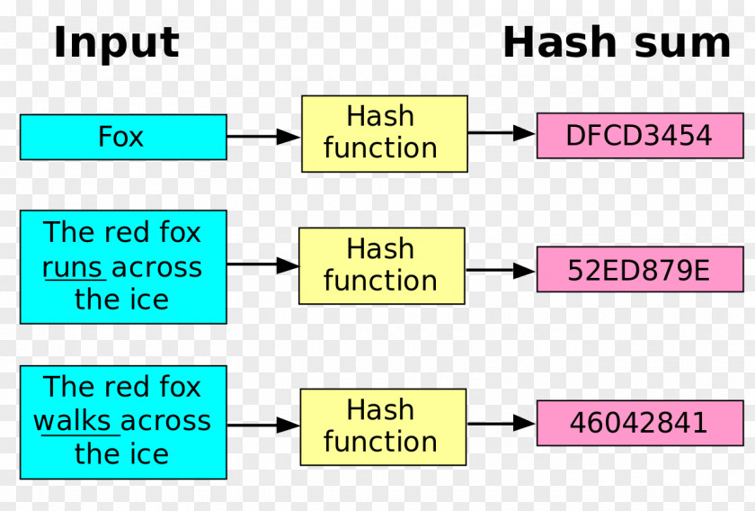 Map Cryptographic Hash Function Algorithm SHA-1 SHA-2 PNG