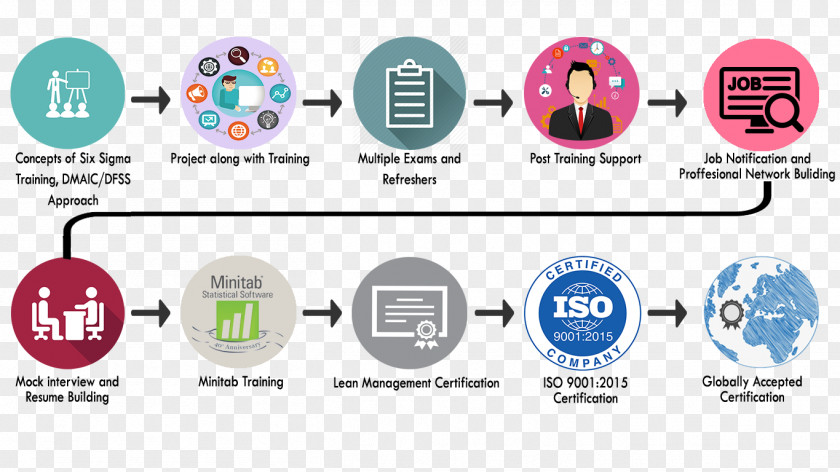 Lean Organization Six Sigma Manufacturing DMAIC PNG