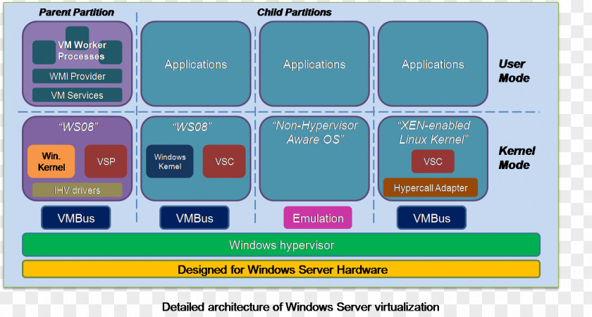 Madden Hyper-V Hypervisor Virtualization Computer Software Network Diagram PNG