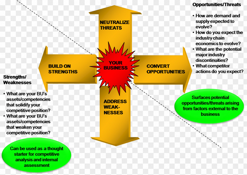 Business Strategy SWOT Analysis Strategic Planning PNG