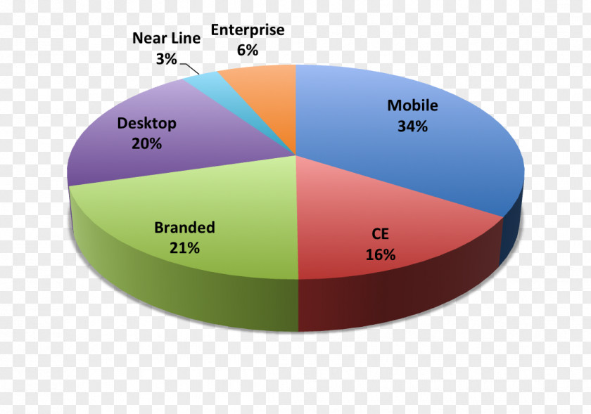 Market Share American Association Of Petroleum Geologists Society Engineers World Council Abiogenic Origin PNG