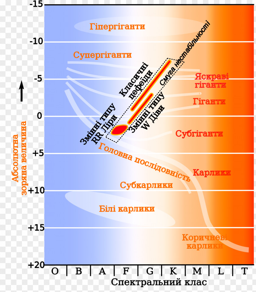 Star Hertzsprung–Russell Diagram Instability Strip RR Lyrae Variable PNG