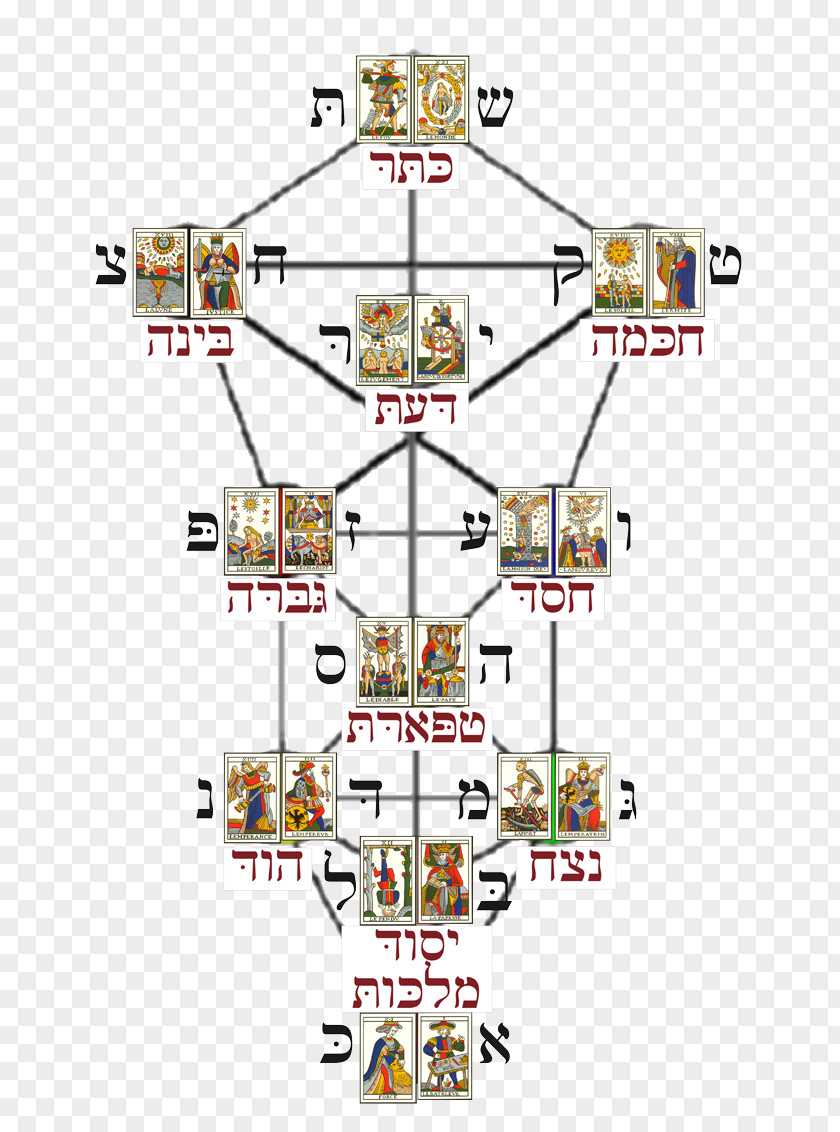 Tree Of Life Kabbalah Tarot Da'at PNG