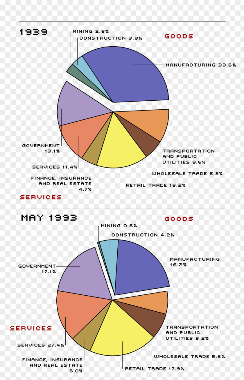 Job Placement Industrial Revolution Pie Chart Economy Industry PNG
