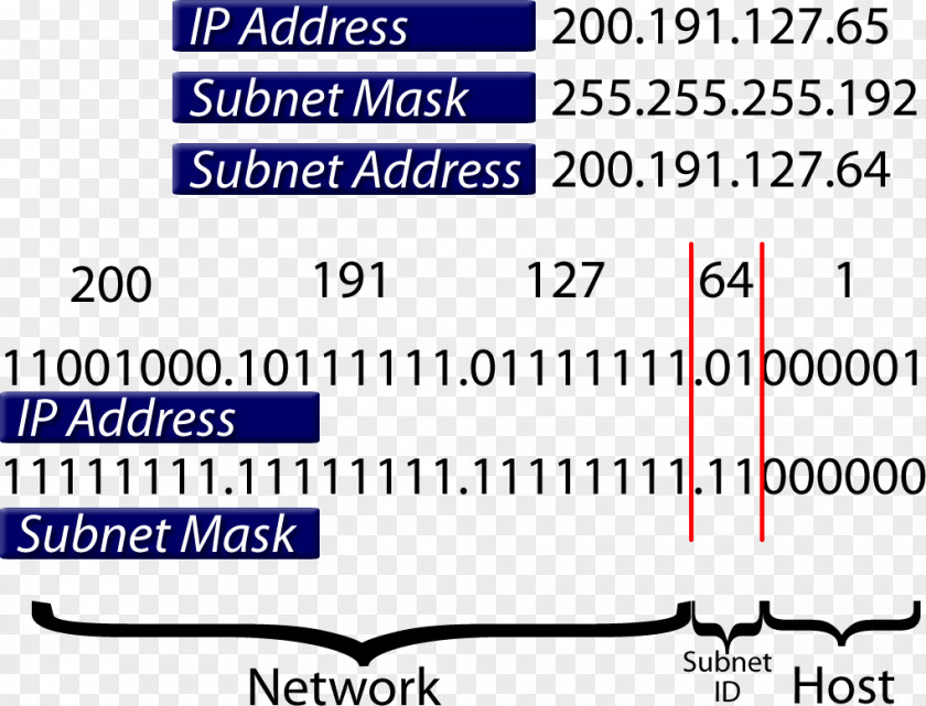 Mask Subnetwork IP Address Alt Ağ Maskesi Computer Network PNG