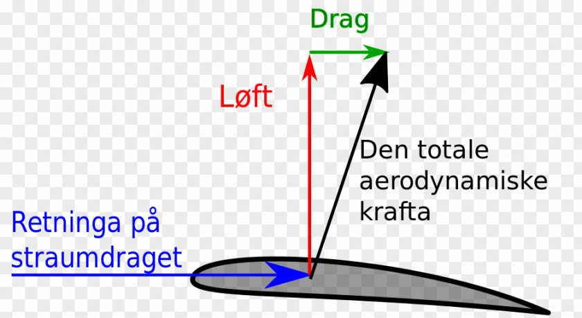Drag Airfoil Wikimedia Commons Foundation Document PNG