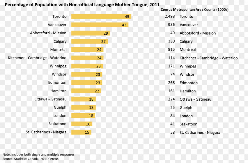 Venezuela Spoken Language Languages Of Canada Immigrant Punjabi PNG