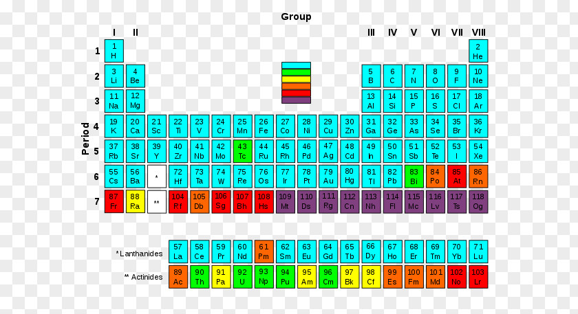 Chart Element Periodic Table Radioactive Decay Chemical Transuranium Stable Nuclide PNG