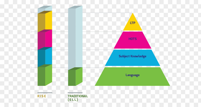 Gramma Reading Writing Connection Maslow's Hierarchy Of Needs Bedürfnis Humanistic Psychology Goods Understanding PNG