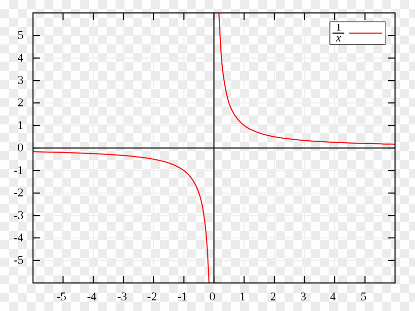 Grid Asymptote Graph Of A Function Curve Unit Circle Mathematics PNG