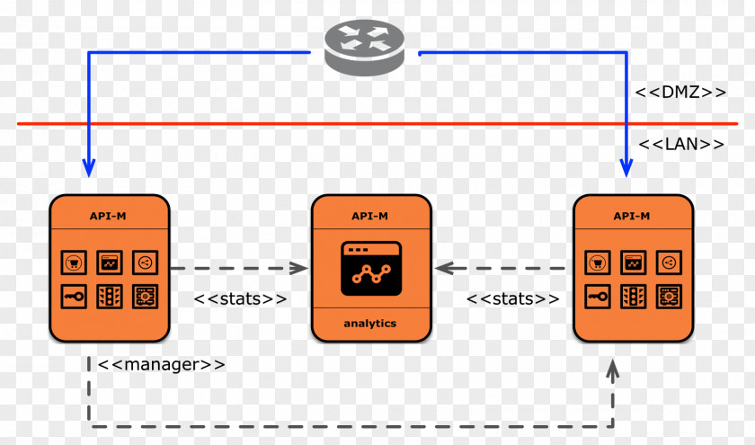 WSO2 API Management Application Programming Interface Computer Network Microservices PNG