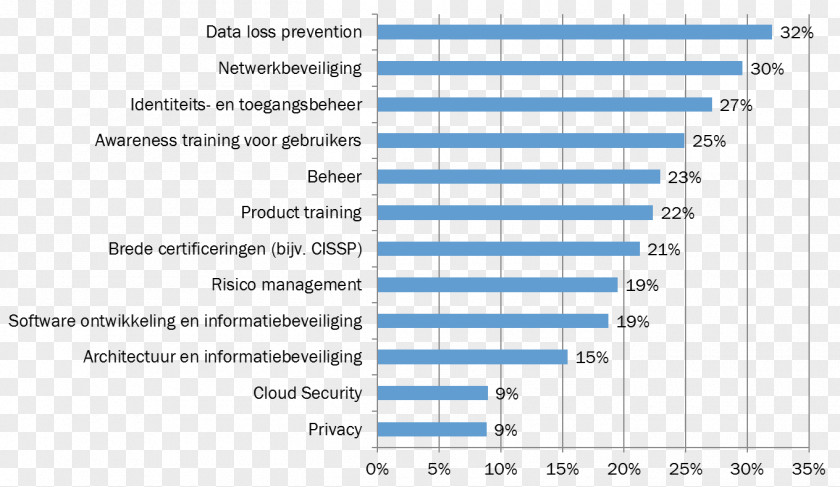 Cybercrime Absenteeism Click-through Rate Percentage Market Segmentation Marketing PNG