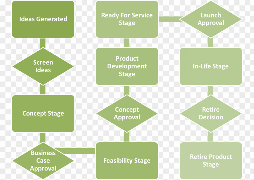 Marketing New Product Development Process Management PNG