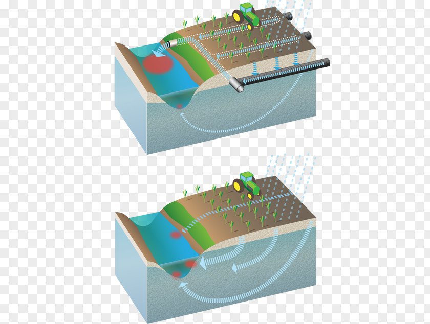 Earth's Surface Water Pollution Groundwater Drainage PNG