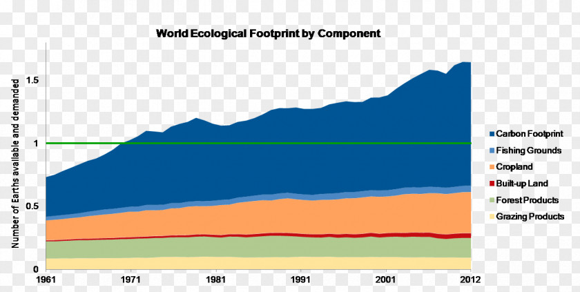 Ecological Footprint Ecology Ecosystem Carbon Natural Environment PNG