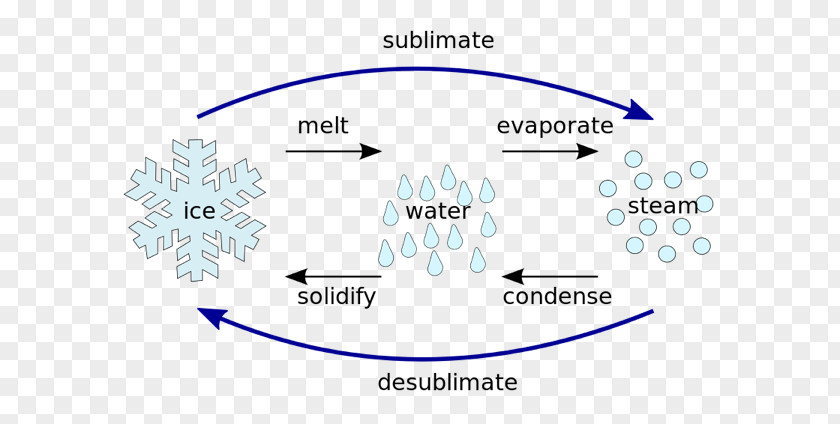 Point Praise Model Deposition Solid Sublimation Gas State Of Matter PNG