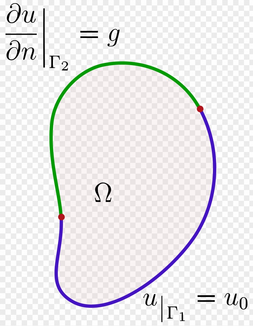 Mathematics Boundary Value Problem Neumann Condition Mixed Dirichlet Robin PNG