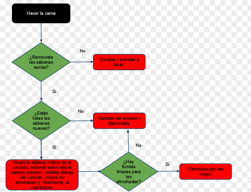 Sofia Andres Data Flow Diagram Flowchart Podcast PNG