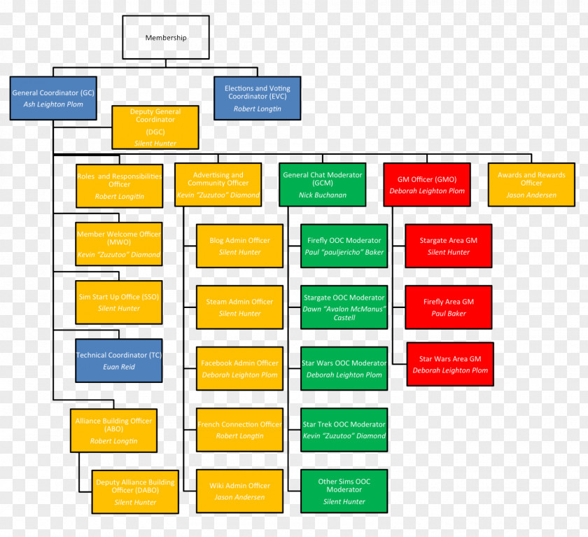 Organization Chart Structure Organizational PNG