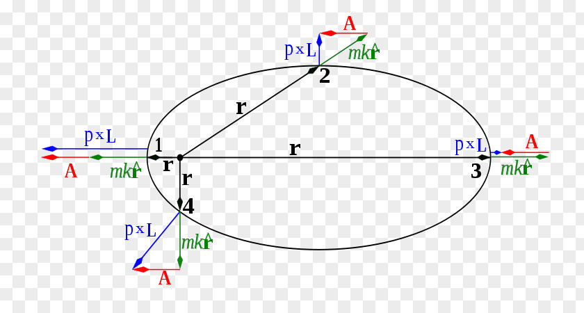 Quantum Physics Laplace–Runge–Lenz Vector Euclidean Point Vecteur Elliptic Orbit PNG