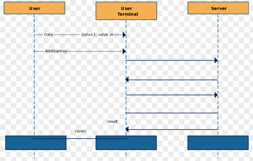 Chart Templates Document Sequence Diagram Message PNG