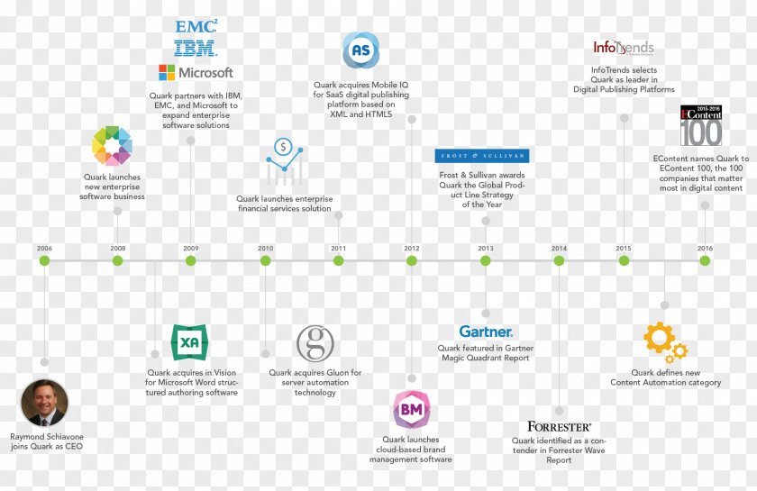 Company History QuarkXPress Computer Software Milestone Publishing PNG