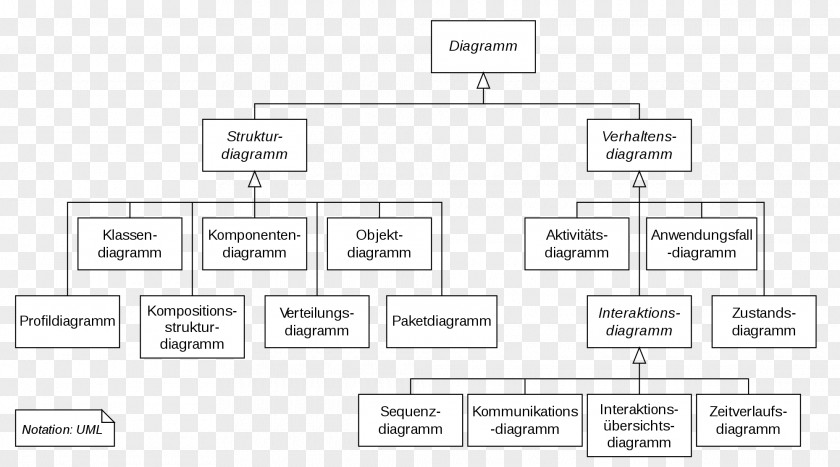 Deployment Diagram Unified Modeling Language Thumbnail Document PNG