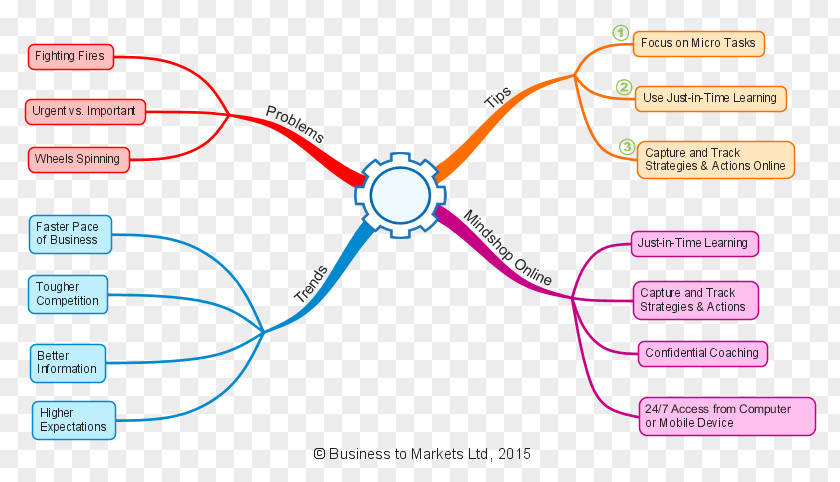 Map Mind Learning Insight Goal PNG