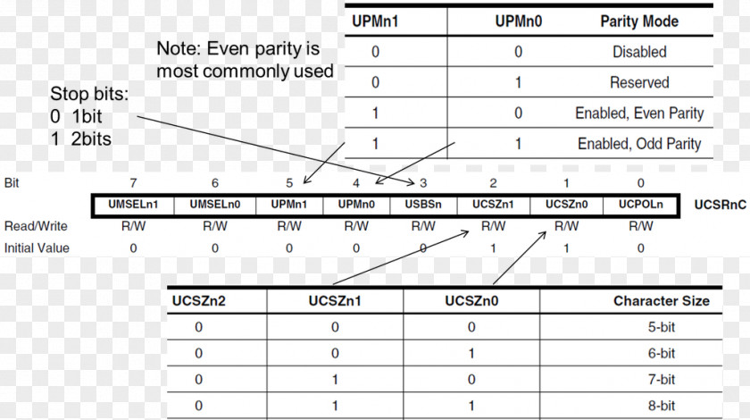 Universal Asynchronous Receivertransmitter Receiver-transmitter Document Serial Communication Data Transmission Synchronous And PNG