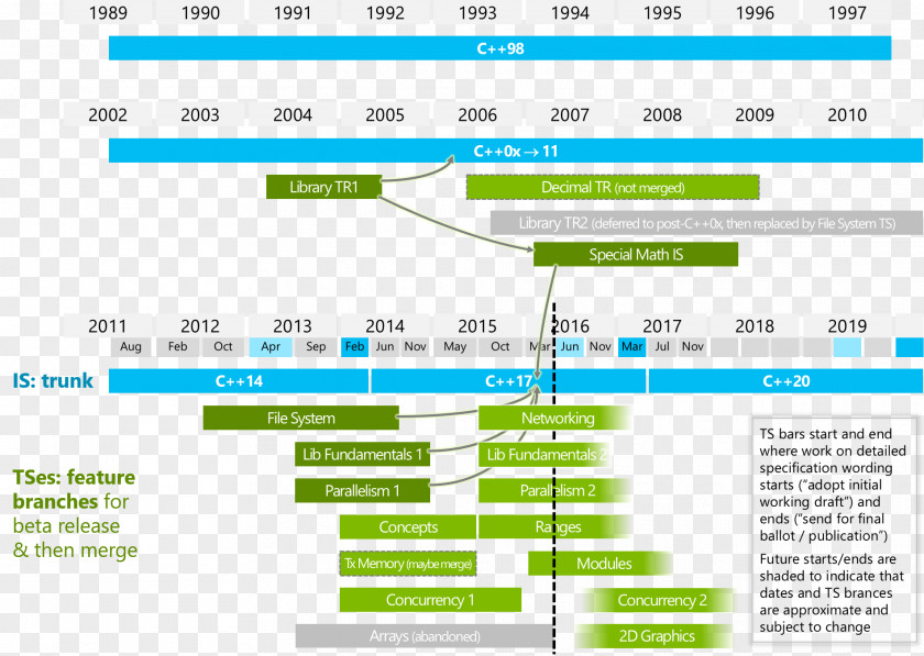 Timeline The C++ Programming Language C++20 Technical Standard ISO Image PNG