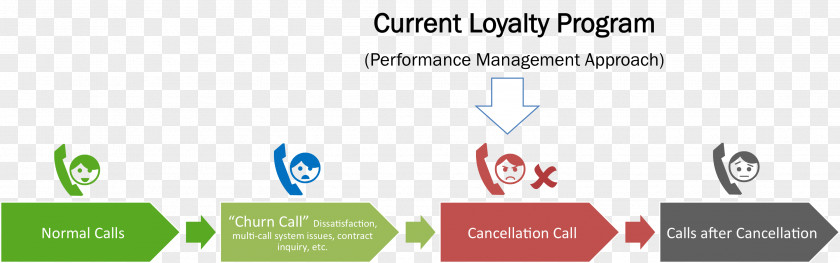 Marketing Customer Retention Predictive Analytics Churn Rate Brand PNG