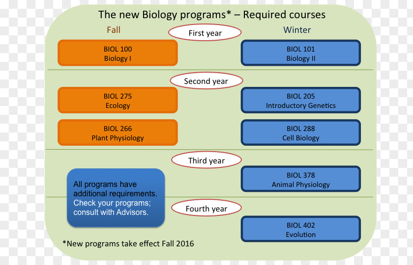 Undergraduate Degree Academic Major University Biology Course PNG