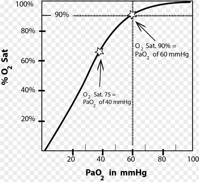 Oxygen Saturation Arterial Blood Gas Test Oxygen–hemoglobin Dissociation Curve Pulse Oximetry PNG