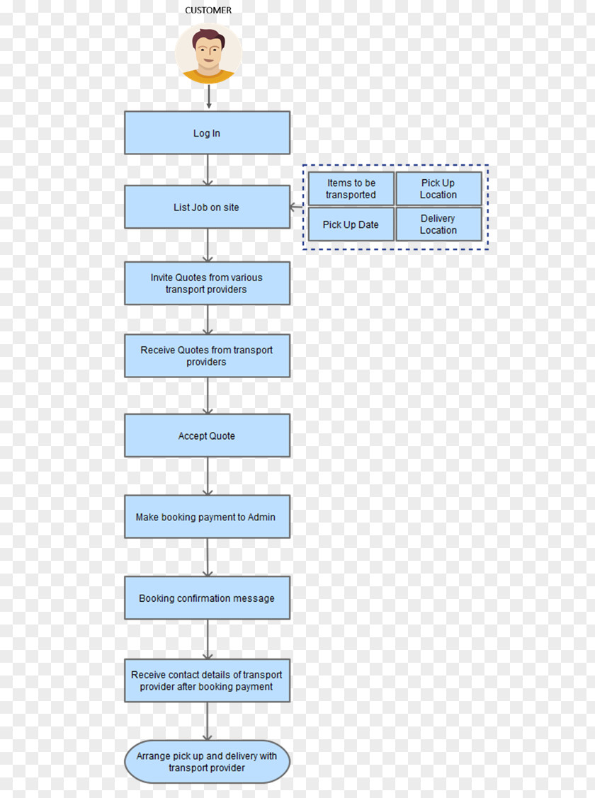 Process Flow Transport Freelancer Job PNG