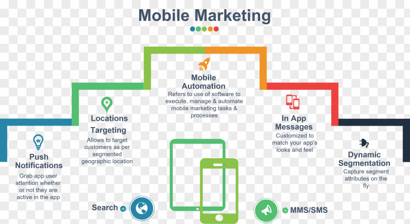 Mobile Advertising Marketing Phones Conversion PNG